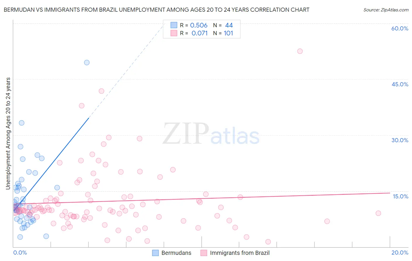Bermudan vs Immigrants from Brazil Unemployment Among Ages 20 to 24 years