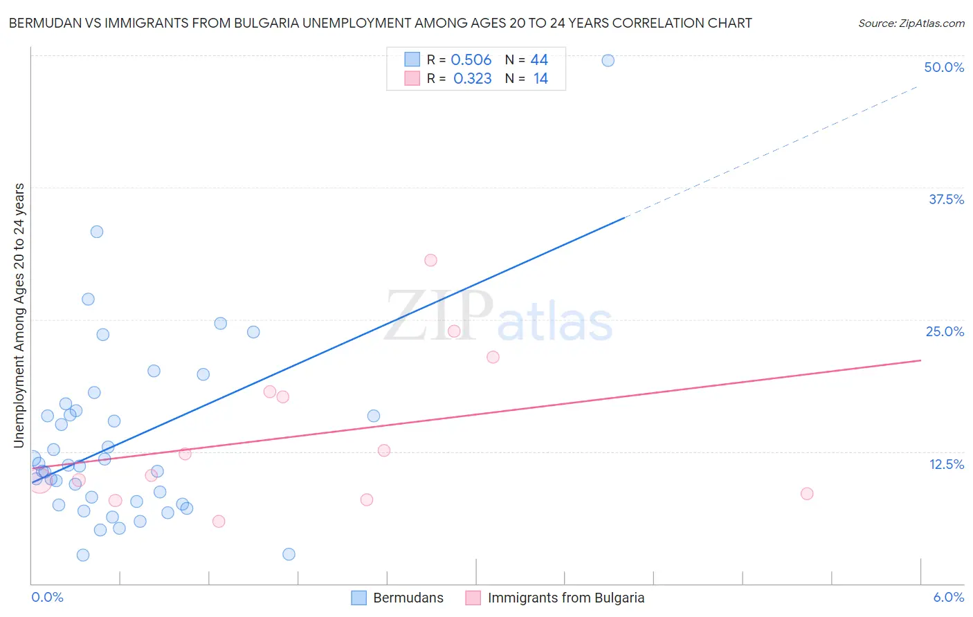 Bermudan vs Immigrants from Bulgaria Unemployment Among Ages 20 to 24 years