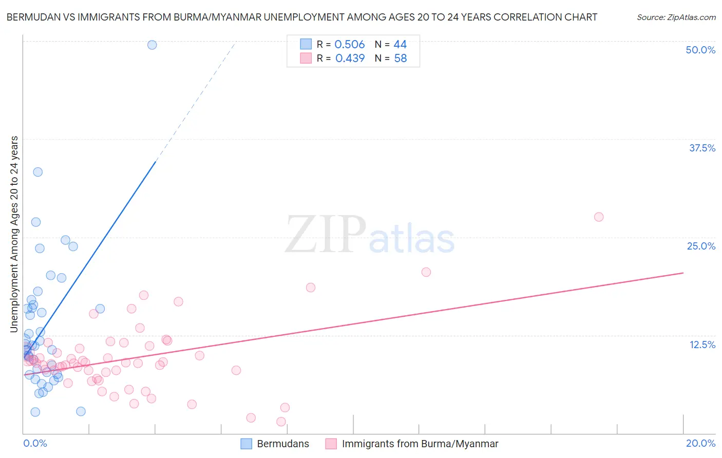 Bermudan vs Immigrants from Burma/Myanmar Unemployment Among Ages 20 to 24 years