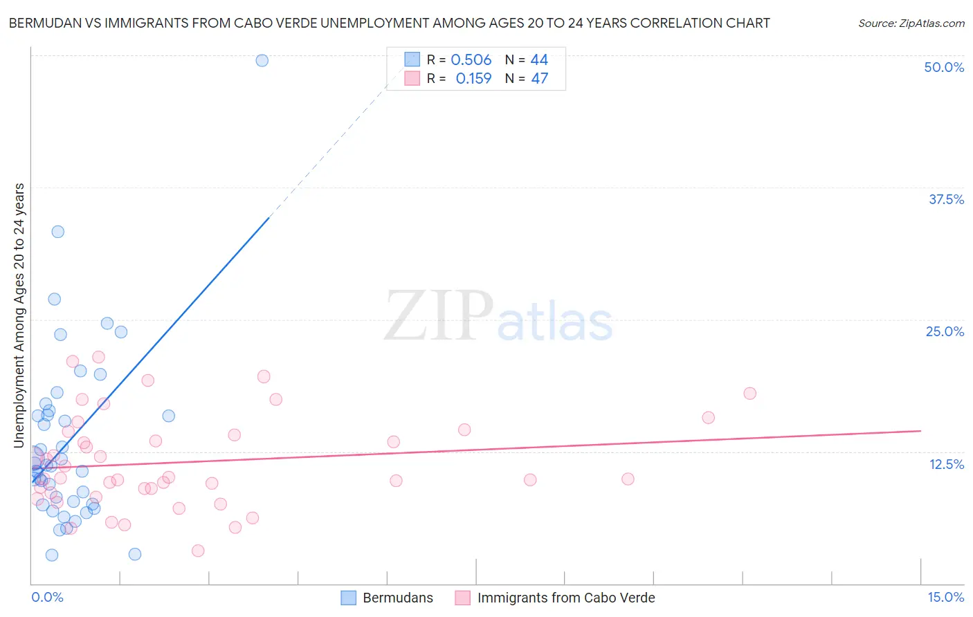 Bermudan vs Immigrants from Cabo Verde Unemployment Among Ages 20 to 24 years