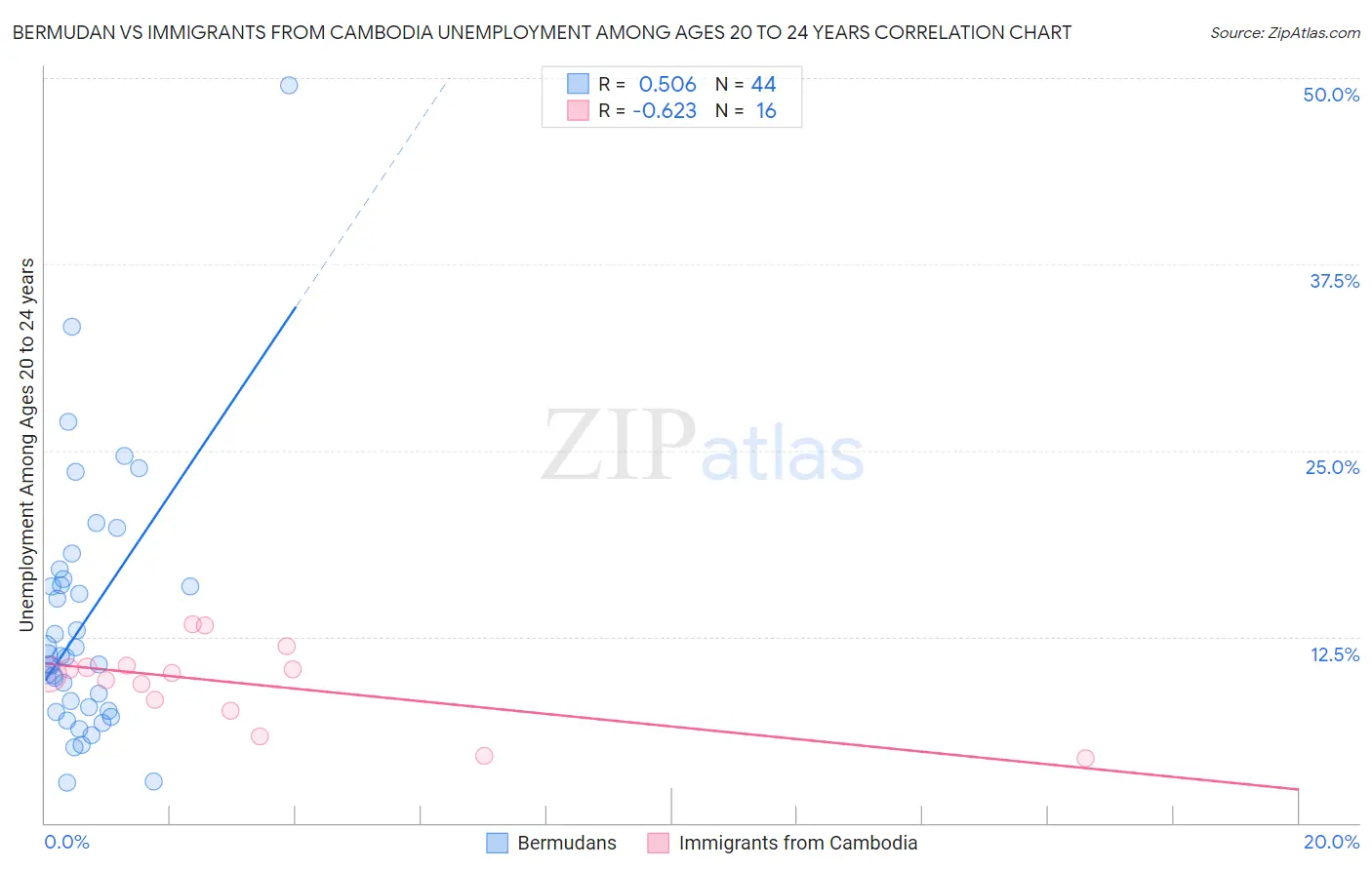 Bermudan vs Immigrants from Cambodia Unemployment Among Ages 20 to 24 years