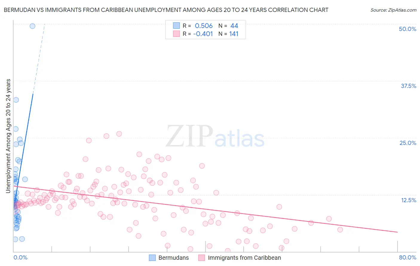 Bermudan vs Immigrants from Caribbean Unemployment Among Ages 20 to 24 years