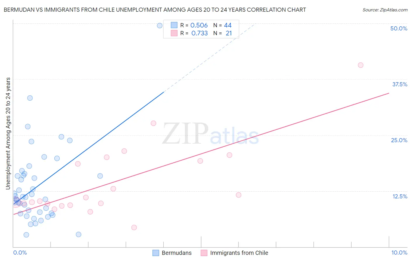 Bermudan vs Immigrants from Chile Unemployment Among Ages 20 to 24 years