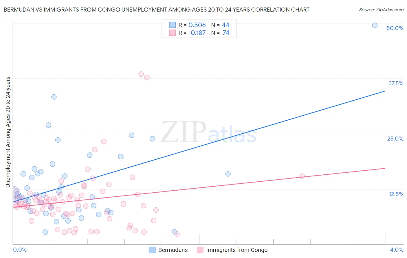 Bermudan vs Immigrants from Congo Unemployment Among Ages 20 to 24 years