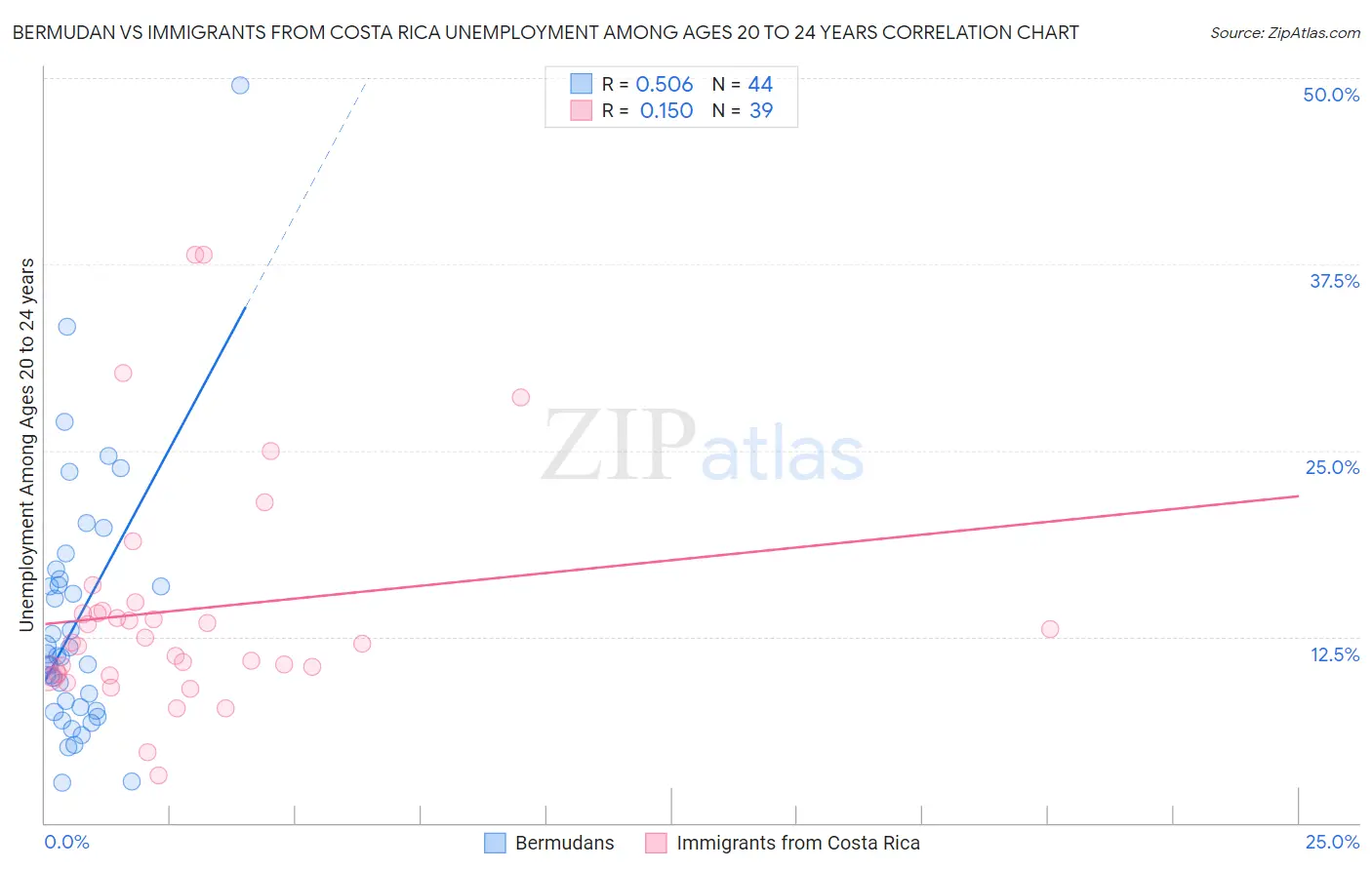 Bermudan vs Immigrants from Costa Rica Unemployment Among Ages 20 to 24 years