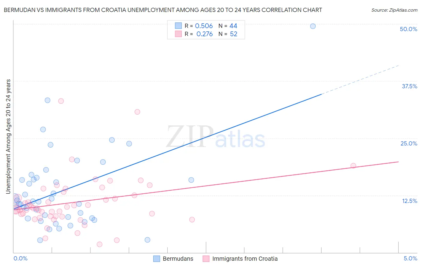 Bermudan vs Immigrants from Croatia Unemployment Among Ages 20 to 24 years