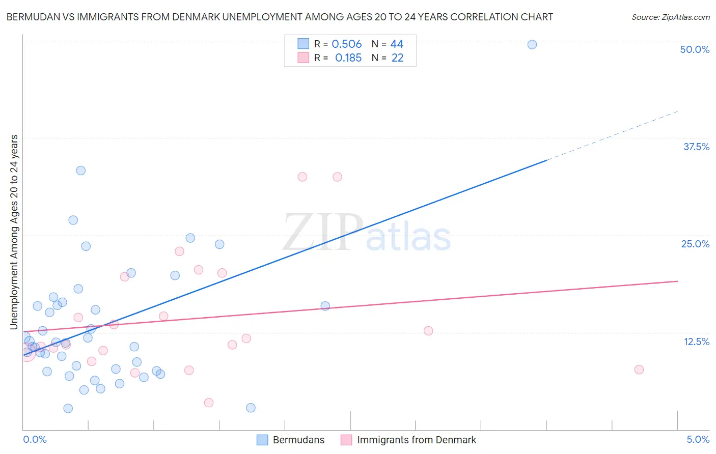 Bermudan vs Immigrants from Denmark Unemployment Among Ages 20 to 24 years