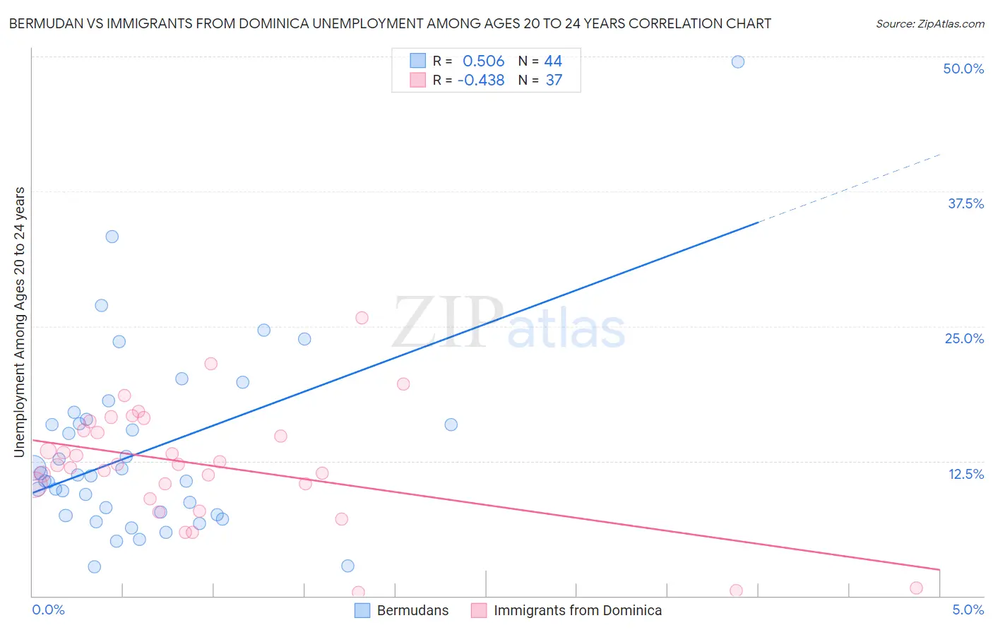 Bermudan vs Immigrants from Dominica Unemployment Among Ages 20 to 24 years