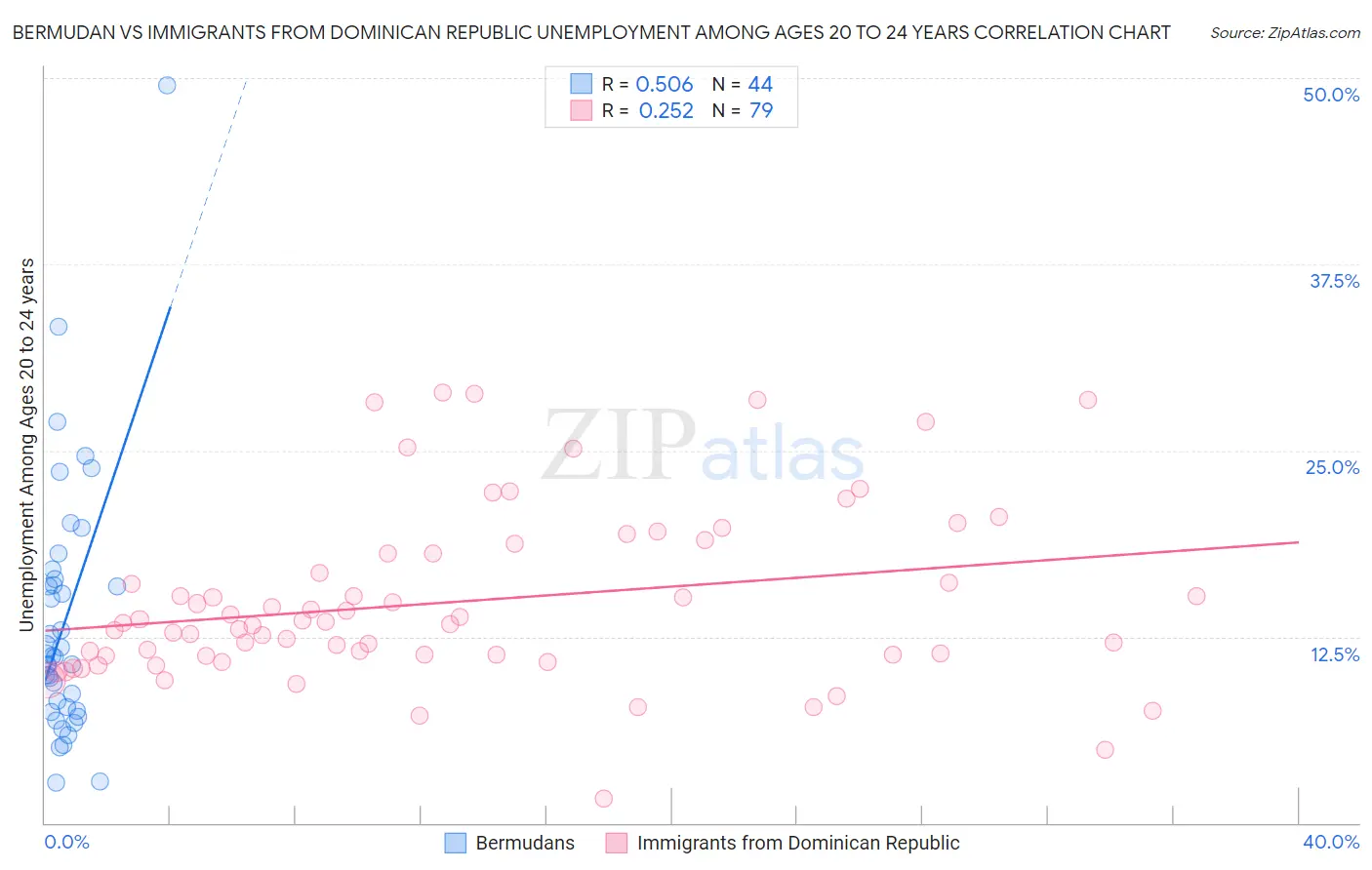 Bermudan vs Immigrants from Dominican Republic Unemployment Among Ages 20 to 24 years