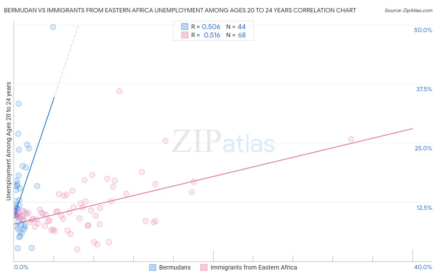 Bermudan vs Immigrants from Eastern Africa Unemployment Among Ages 20 to 24 years