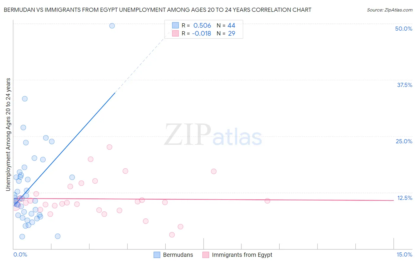 Bermudan vs Immigrants from Egypt Unemployment Among Ages 20 to 24 years