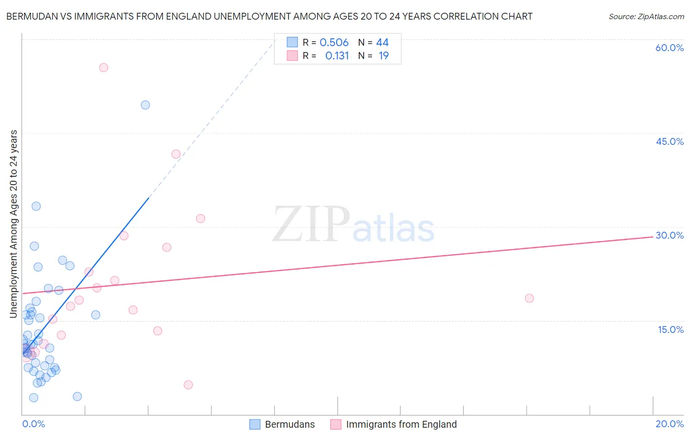 Bermudan vs Immigrants from England Unemployment Among Ages 20 to 24 years