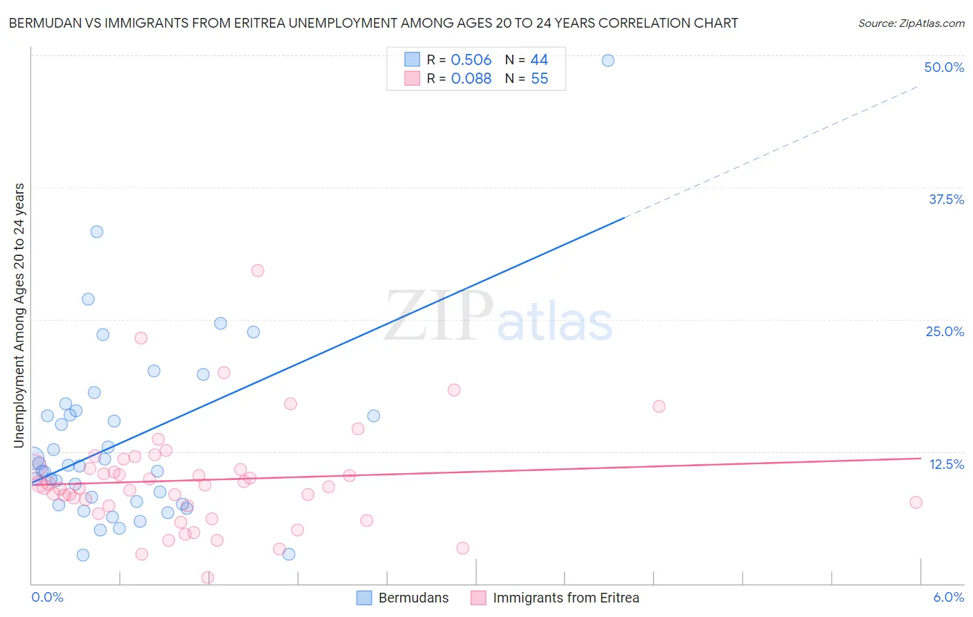 Bermudan vs Immigrants from Eritrea Unemployment Among Ages 20 to 24 years