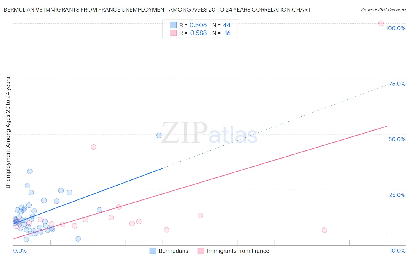 Bermudan vs Immigrants from France Unemployment Among Ages 20 to 24 years