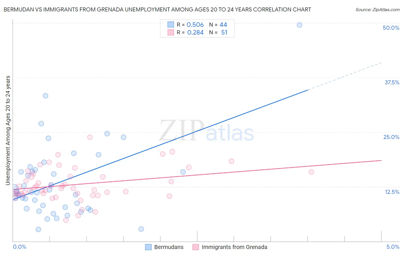 Bermudan vs Immigrants from Grenada Unemployment Among Ages 20 to 24 years