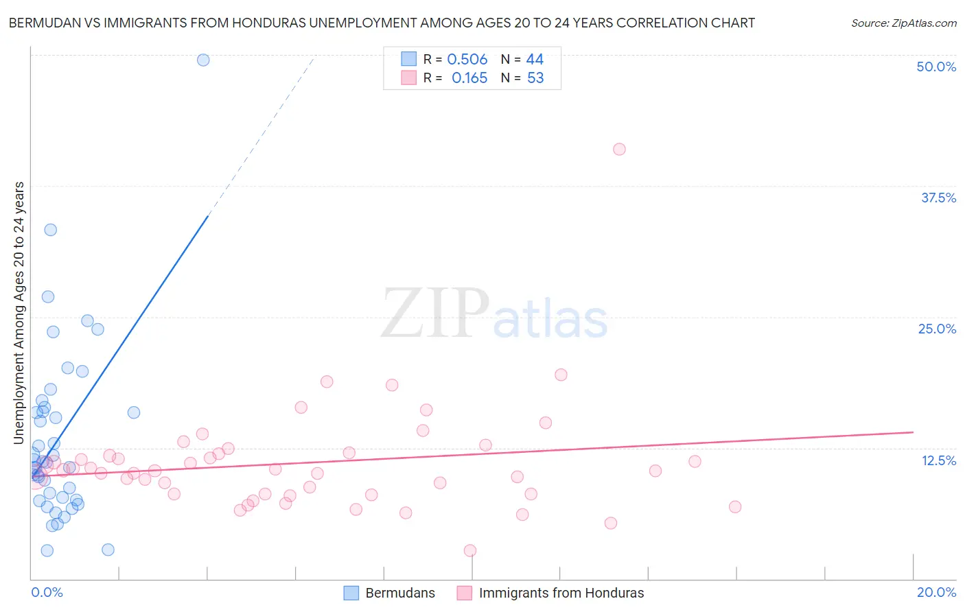 Bermudan vs Immigrants from Honduras Unemployment Among Ages 20 to 24 years
