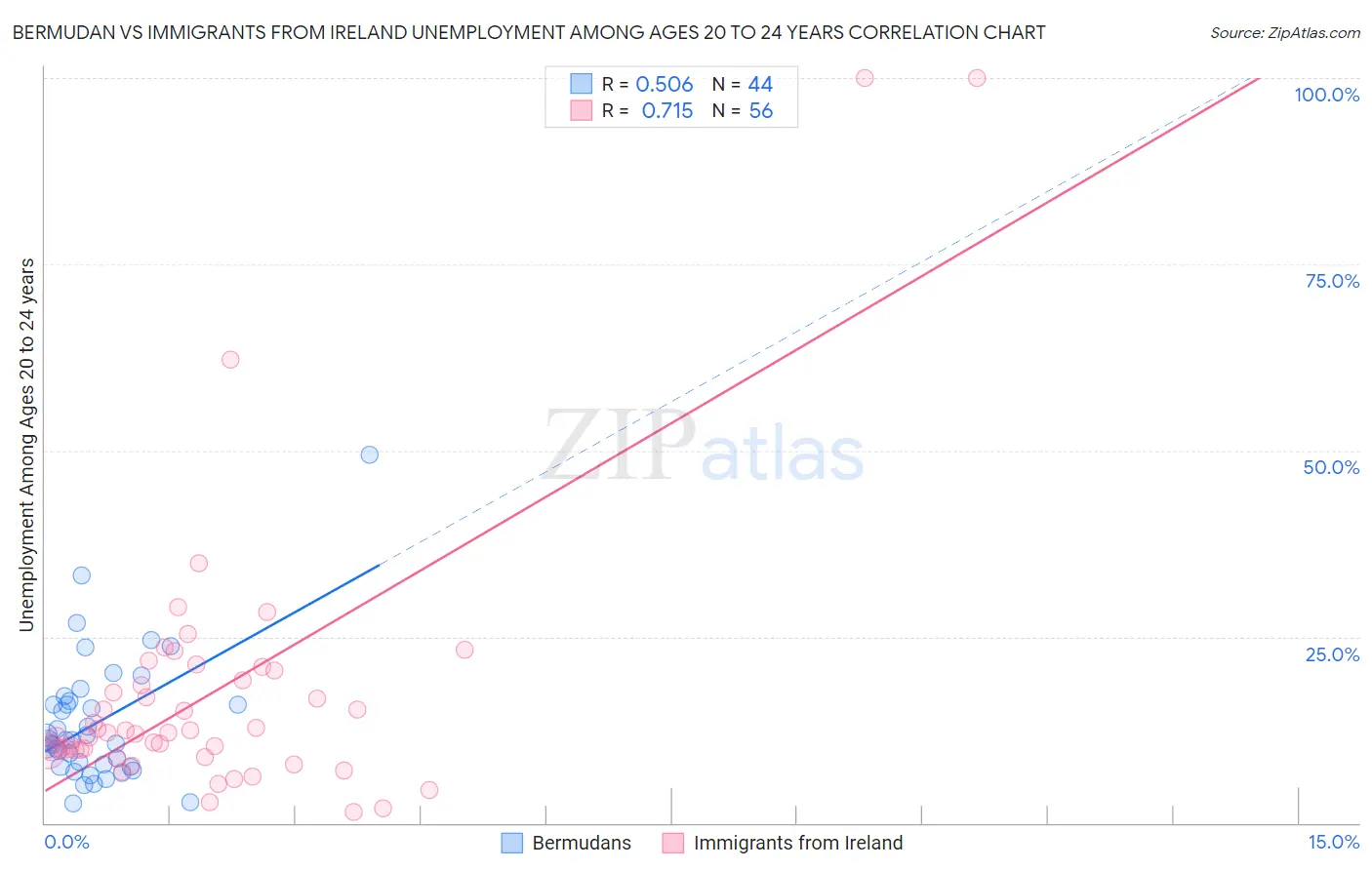Bermudan vs Immigrants from Ireland Unemployment Among Ages 20 to 24 years