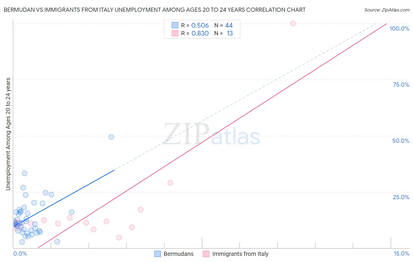 Bermudan vs Immigrants from Italy Unemployment Among Ages 20 to 24 years