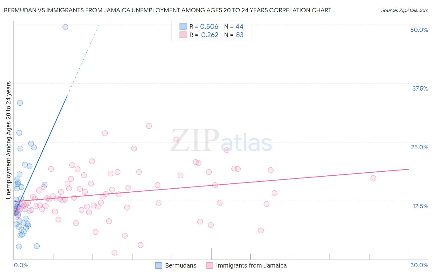 Bermudan vs Immigrants from Jamaica Unemployment Among Ages 20 to 24 years