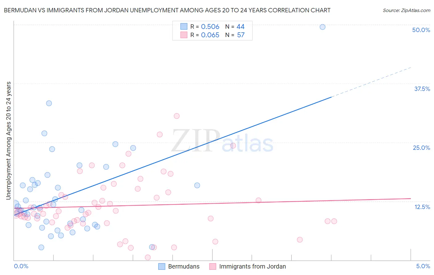 Bermudan vs Immigrants from Jordan Unemployment Among Ages 20 to 24 years