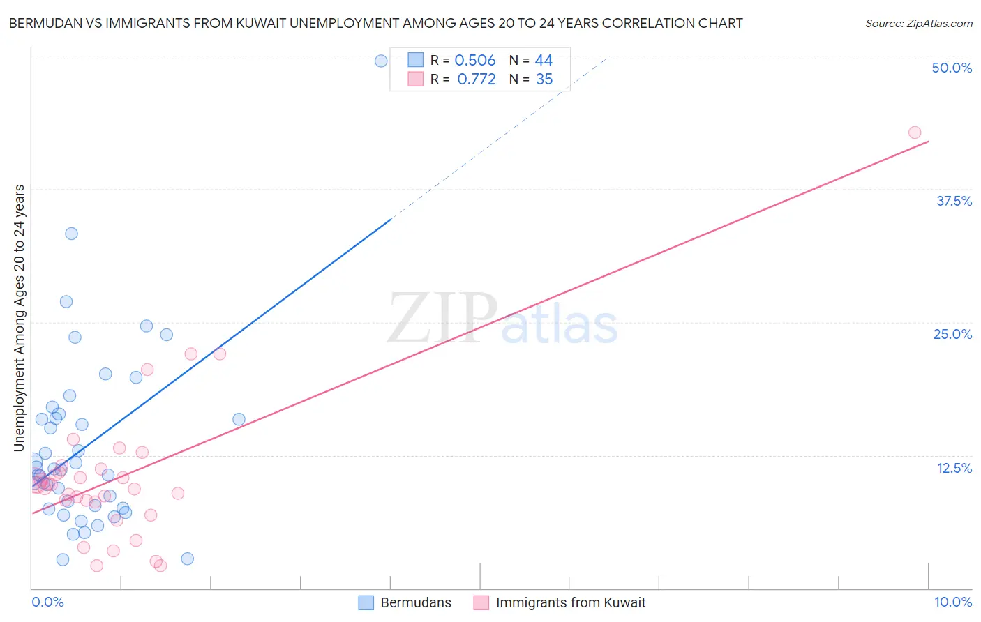 Bermudan vs Immigrants from Kuwait Unemployment Among Ages 20 to 24 years