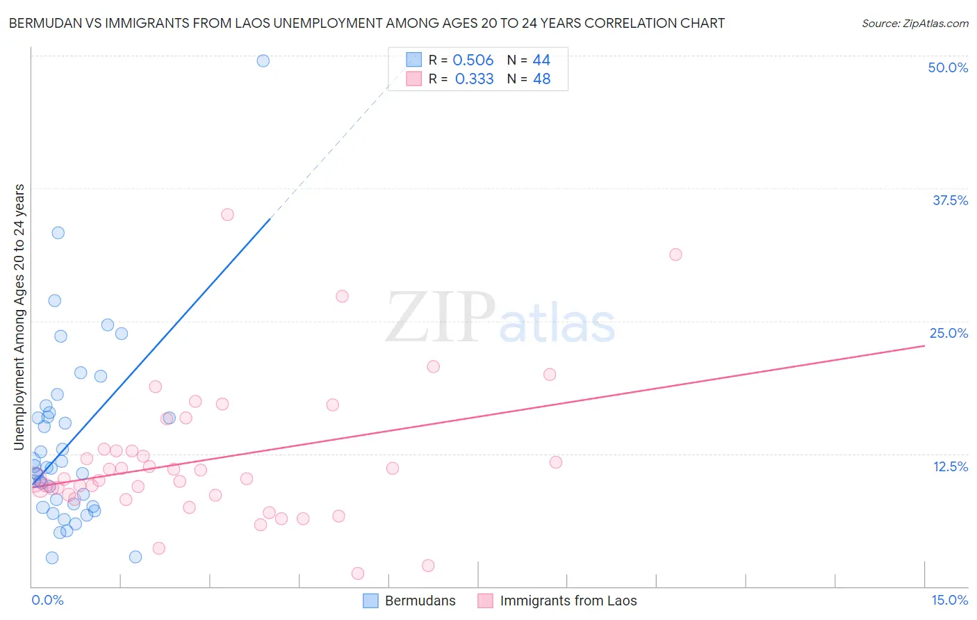 Bermudan vs Immigrants from Laos Unemployment Among Ages 20 to 24 years