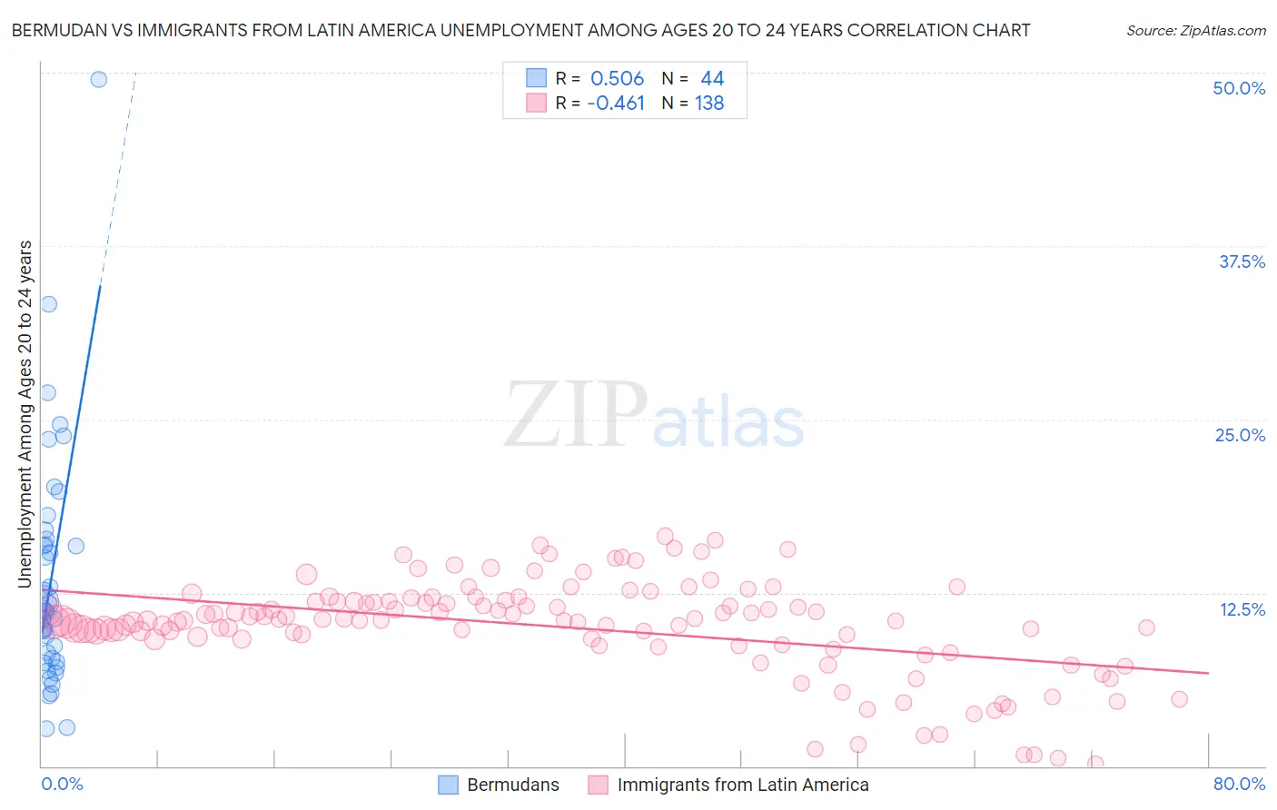 Bermudan vs Immigrants from Latin America Unemployment Among Ages 20 to 24 years