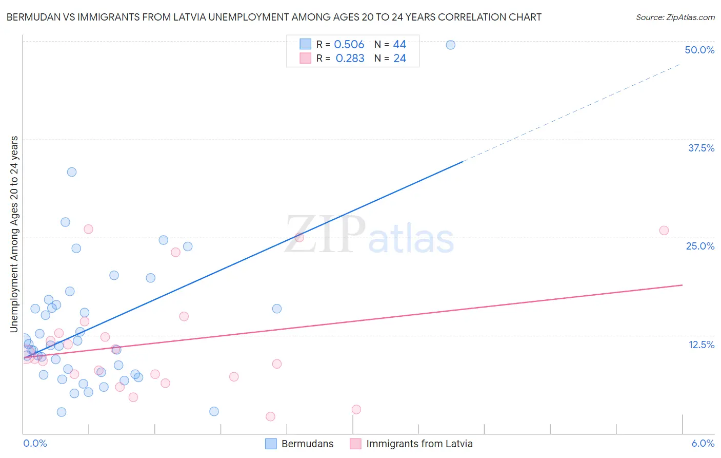 Bermudan vs Immigrants from Latvia Unemployment Among Ages 20 to 24 years