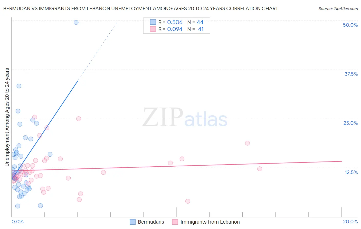 Bermudan vs Immigrants from Lebanon Unemployment Among Ages 20 to 24 years