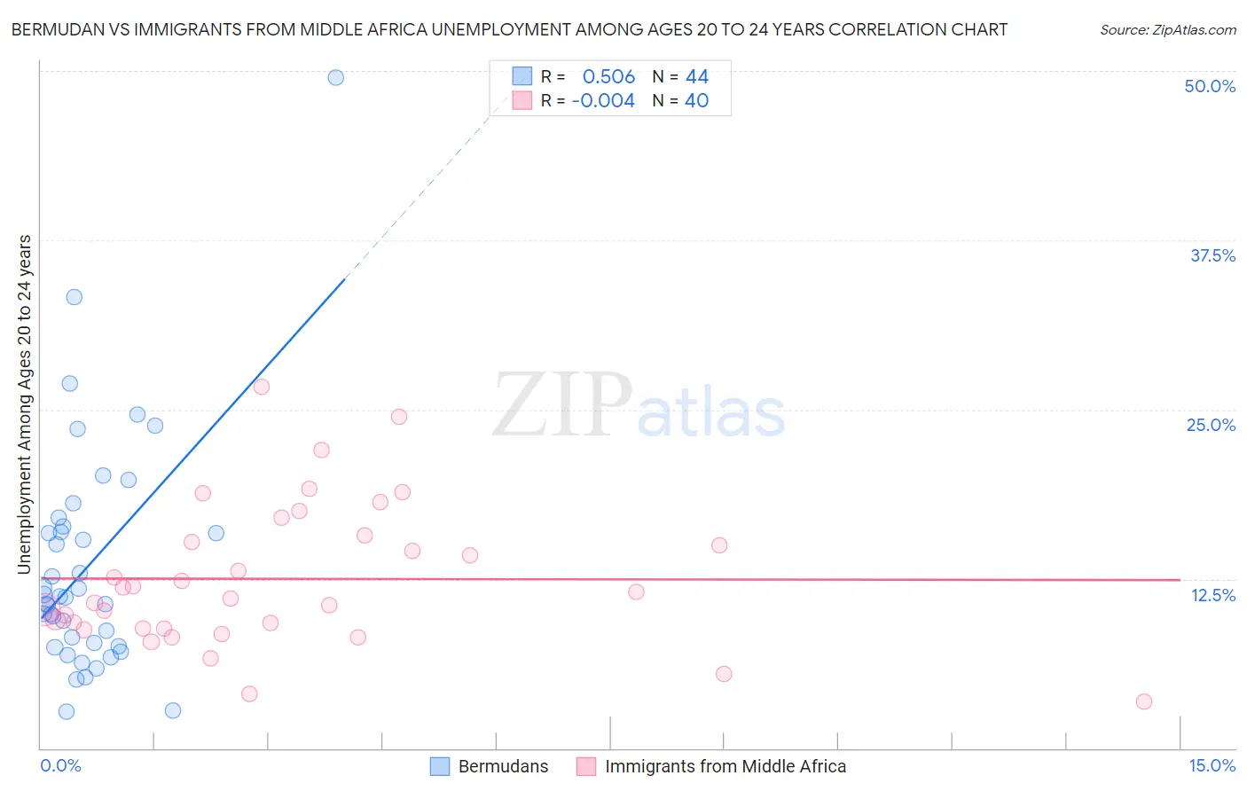 Bermudan vs Immigrants from Middle Africa Unemployment Among Ages 20 to 24 years