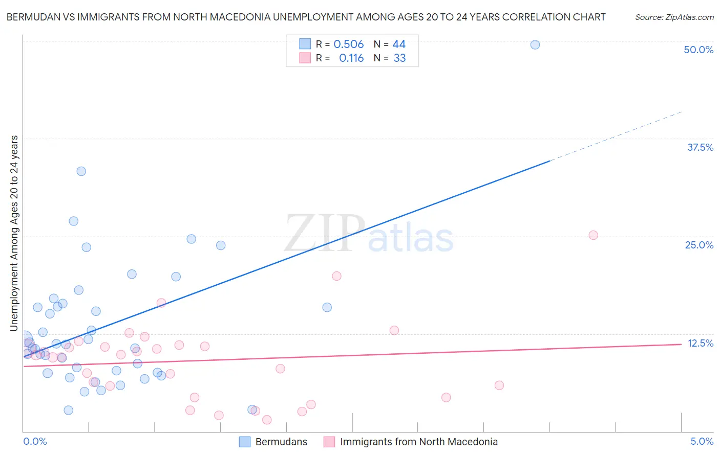 Bermudan vs Immigrants from North Macedonia Unemployment Among Ages 20 to 24 years