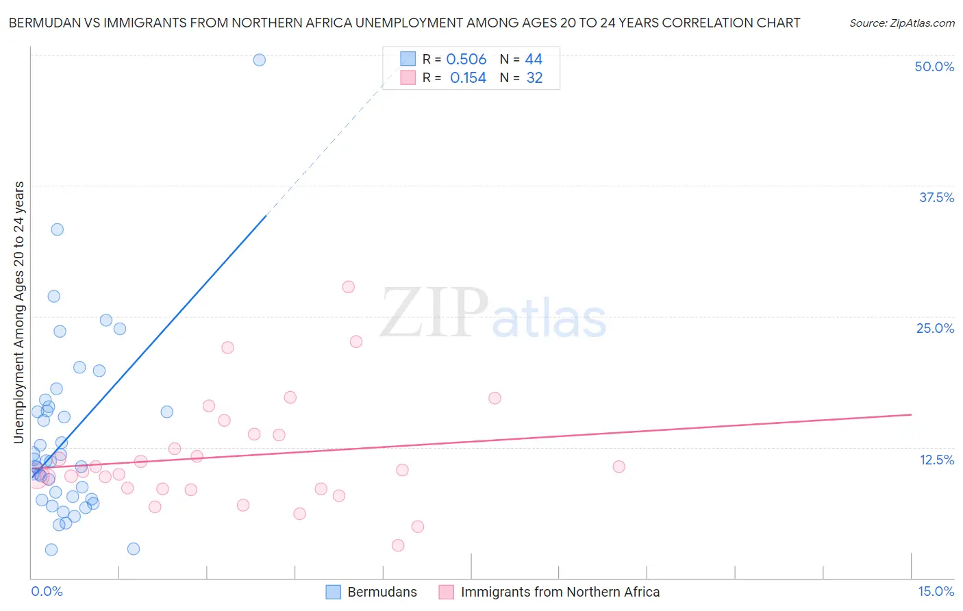 Bermudan vs Immigrants from Northern Africa Unemployment Among Ages 20 to 24 years