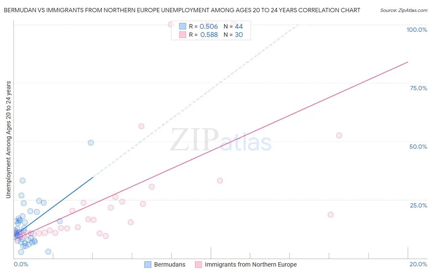 Bermudan vs Immigrants from Northern Europe Unemployment Among Ages 20 to 24 years