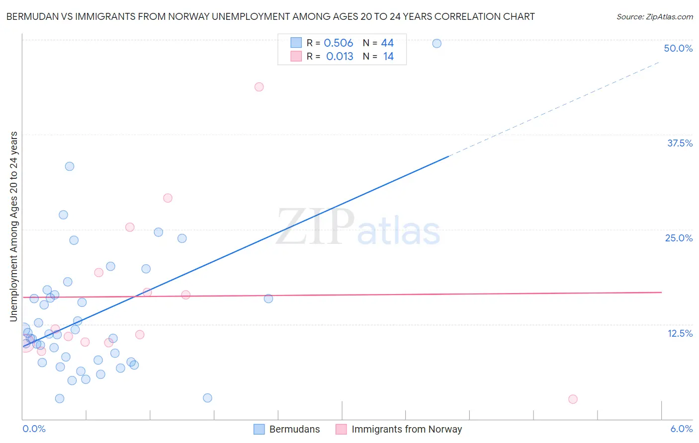 Bermudan vs Immigrants from Norway Unemployment Among Ages 20 to 24 years