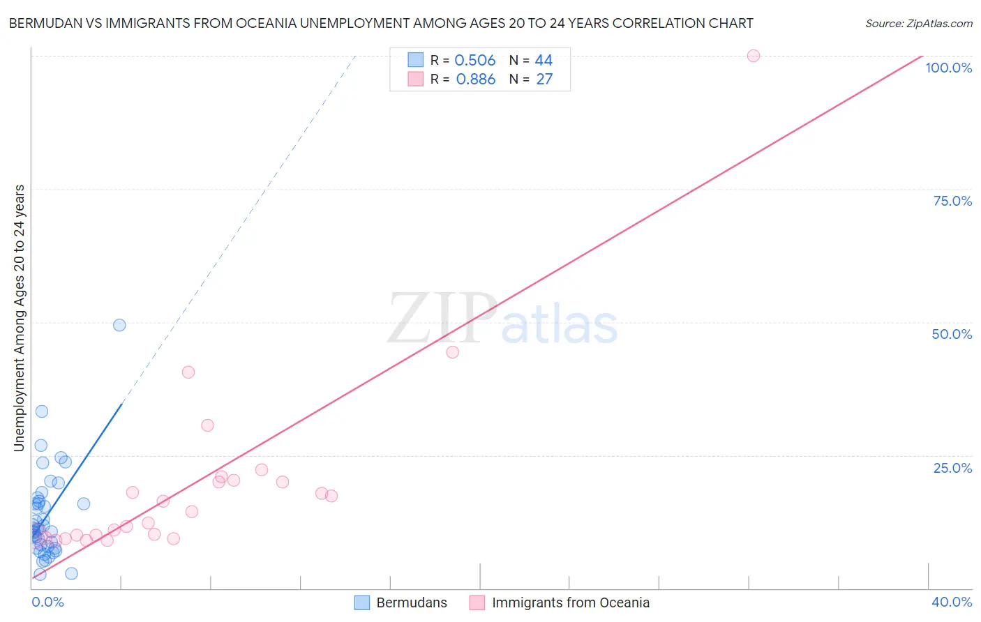 Bermudan vs Immigrants from Oceania Unemployment Among Ages 20 to 24 years
