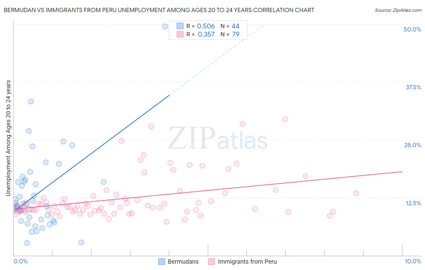 Bermudan vs Immigrants from Peru Unemployment Among Ages 20 to 24 years