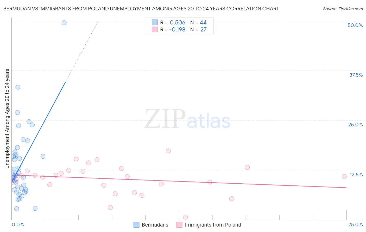 Bermudan vs Immigrants from Poland Unemployment Among Ages 20 to 24 years