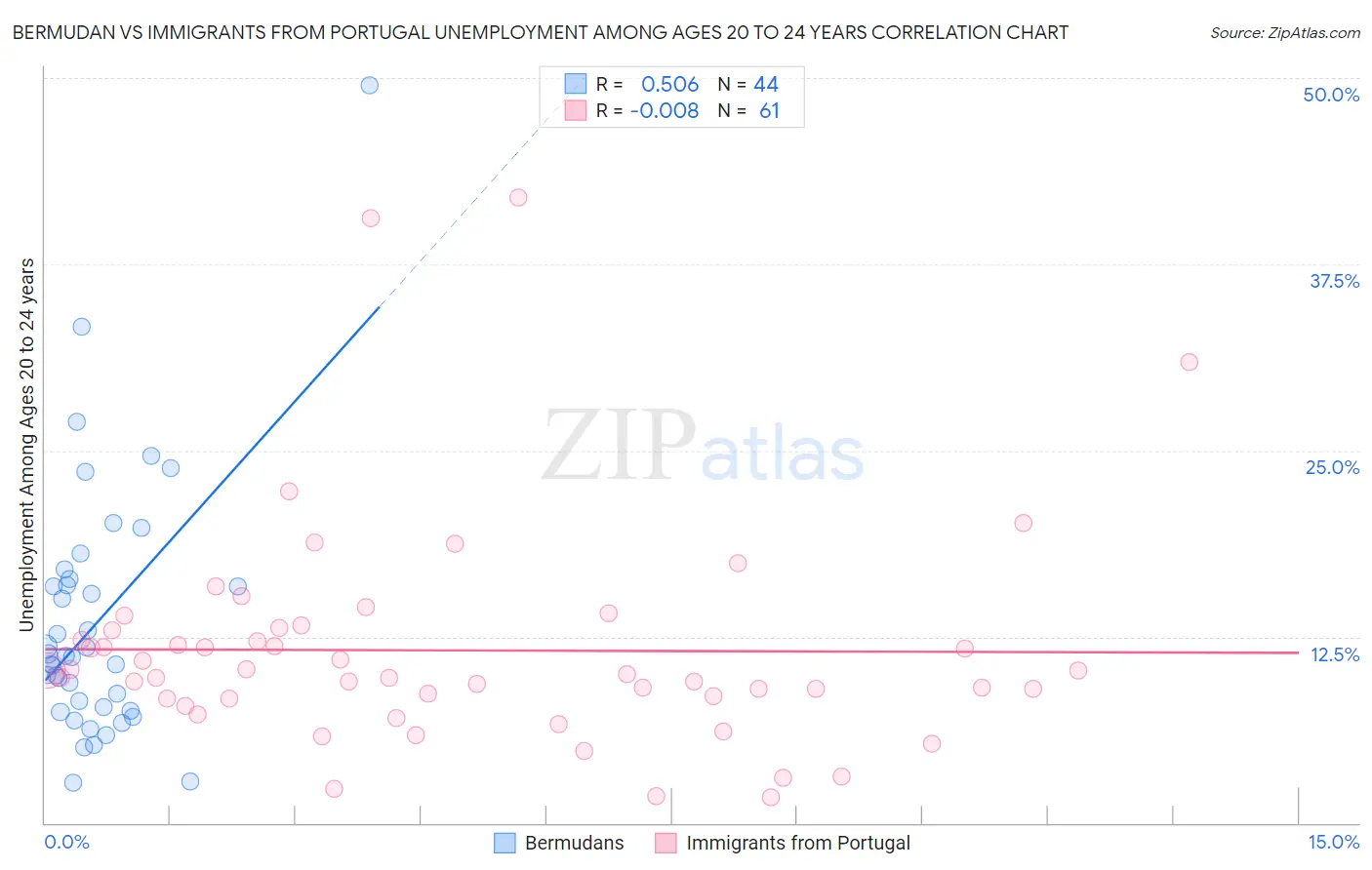 Bermudan vs Immigrants from Portugal Unemployment Among Ages 20 to 24 years