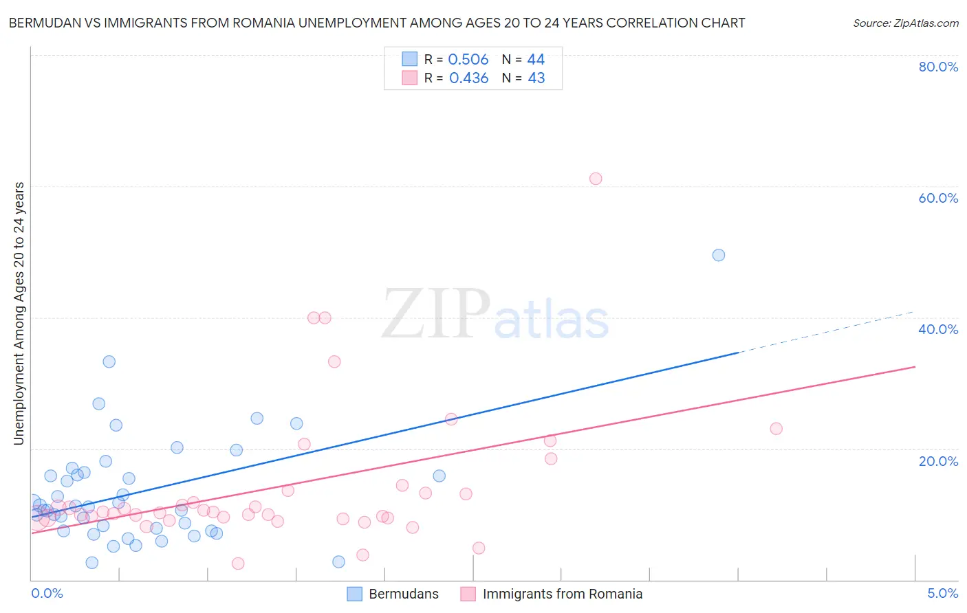 Bermudan vs Immigrants from Romania Unemployment Among Ages 20 to 24 years