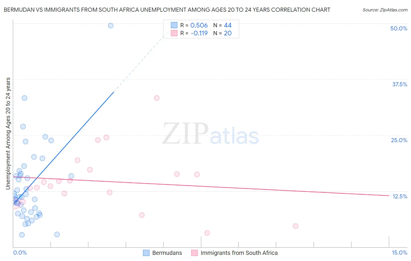 Bermudan vs Immigrants from South Africa Unemployment Among Ages 20 to 24 years