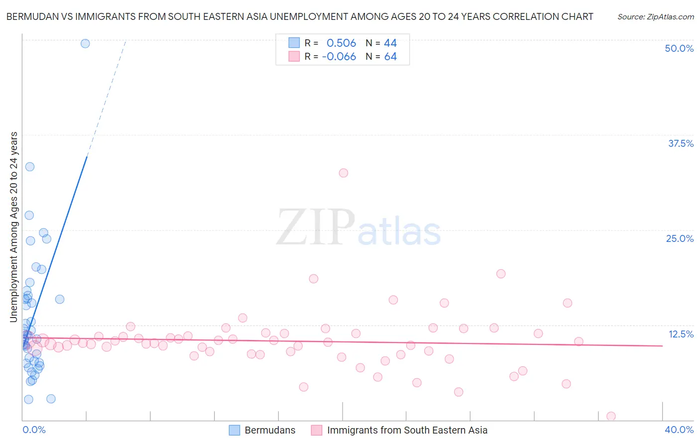 Bermudan vs Immigrants from South Eastern Asia Unemployment Among Ages 20 to 24 years