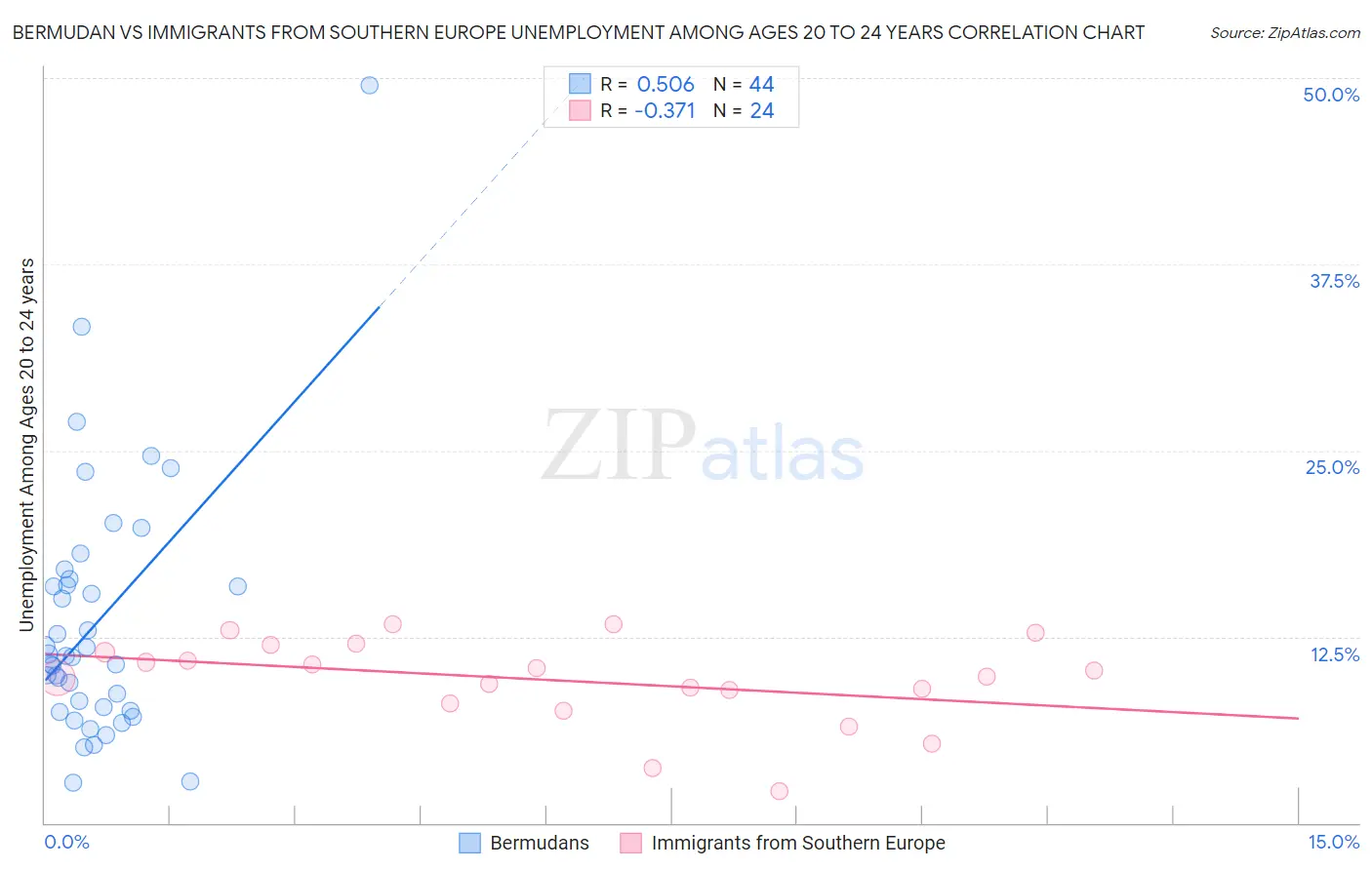 Bermudan vs Immigrants from Southern Europe Unemployment Among Ages 20 to 24 years