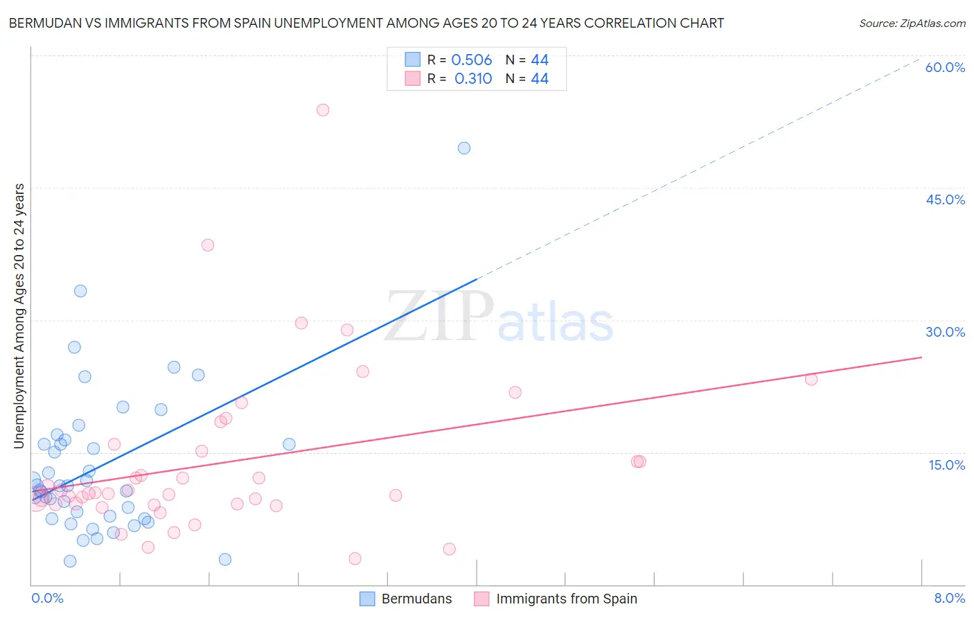 Bermudan vs Immigrants from Spain Unemployment Among Ages 20 to 24 years