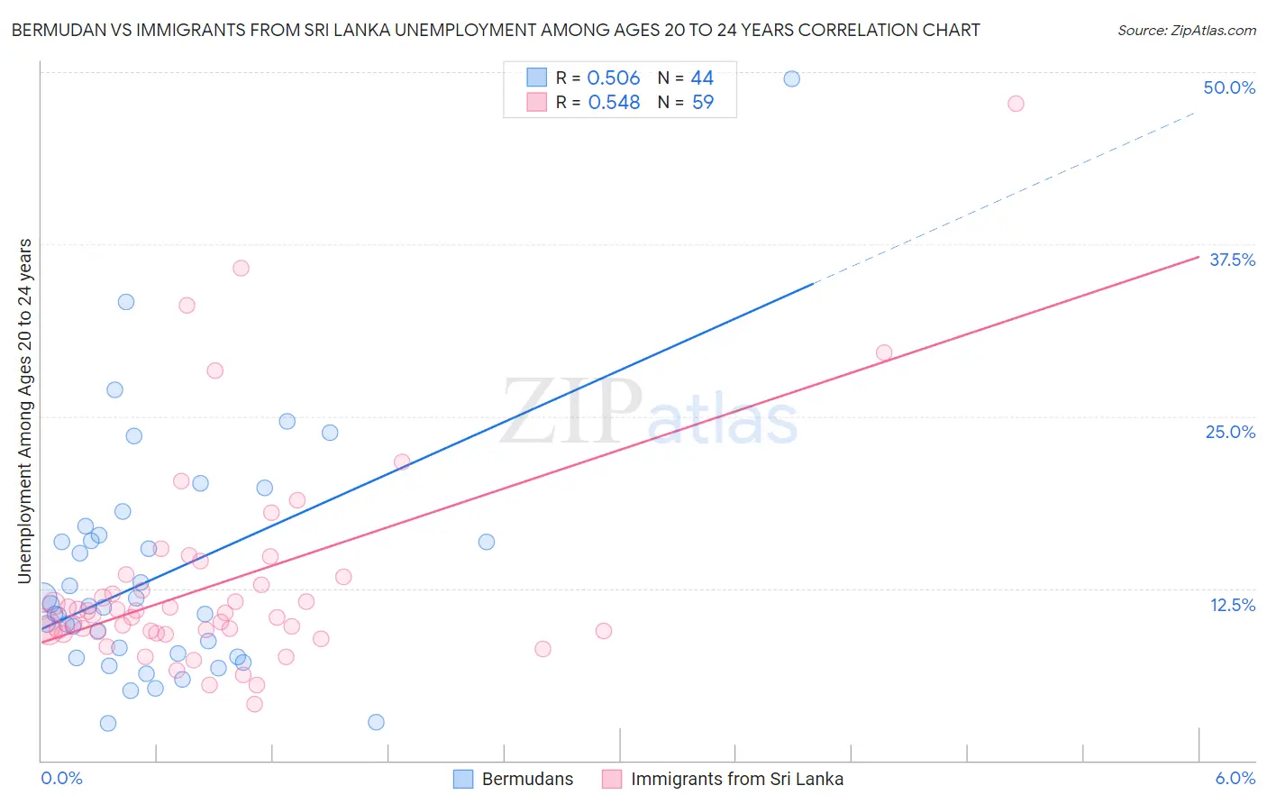 Bermudan vs Immigrants from Sri Lanka Unemployment Among Ages 20 to 24 years