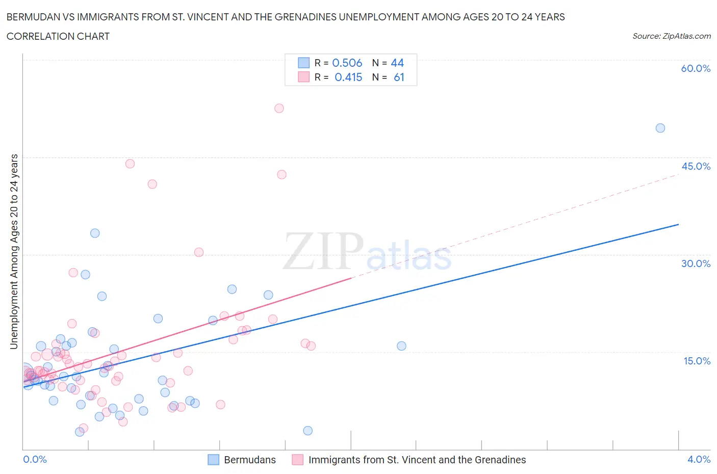 Bermudan vs Immigrants from St. Vincent and the Grenadines Unemployment Among Ages 20 to 24 years