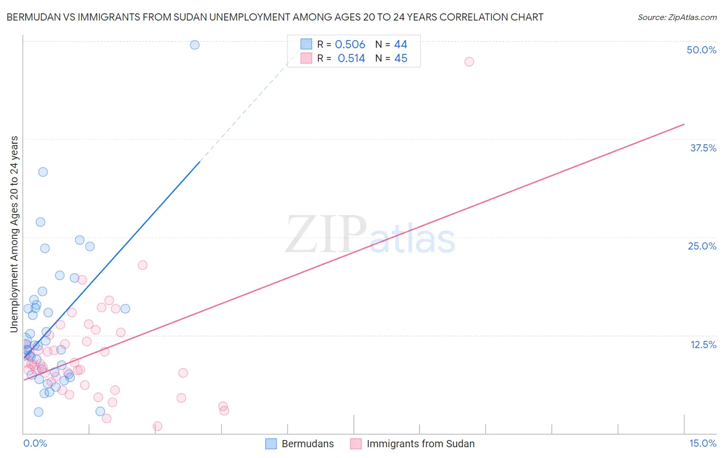Bermudan vs Immigrants from Sudan Unemployment Among Ages 20 to 24 years