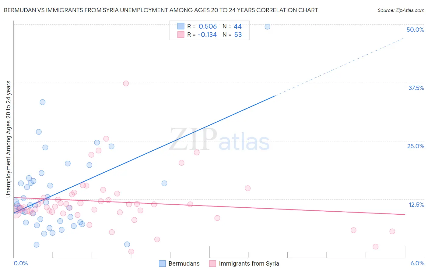 Bermudan vs Immigrants from Syria Unemployment Among Ages 20 to 24 years