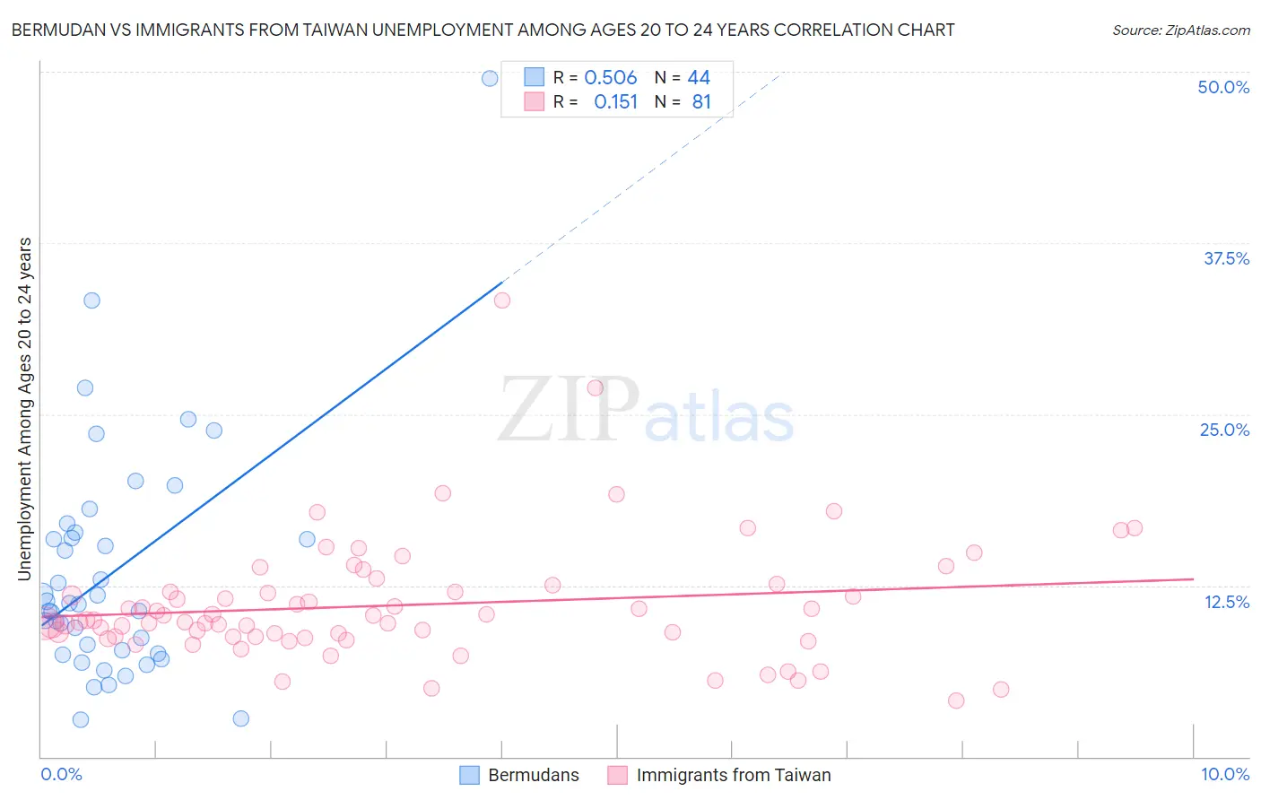 Bermudan vs Immigrants from Taiwan Unemployment Among Ages 20 to 24 years