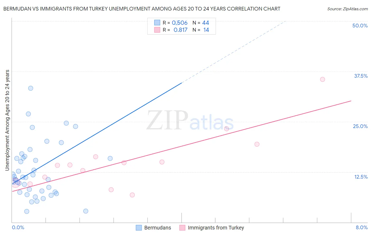 Bermudan vs Immigrants from Turkey Unemployment Among Ages 20 to 24 years