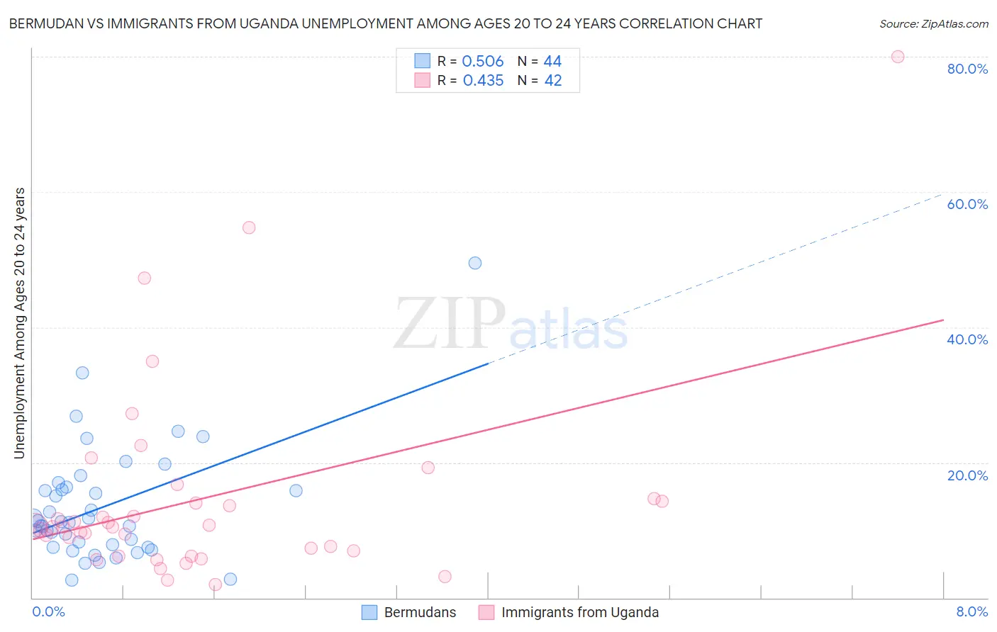 Bermudan vs Immigrants from Uganda Unemployment Among Ages 20 to 24 years